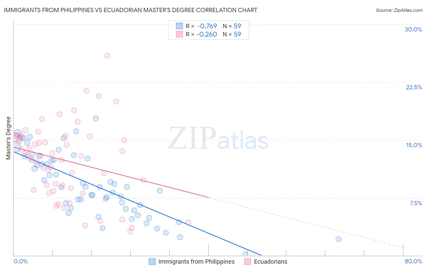 Immigrants from Philippines vs Ecuadorian Master's Degree