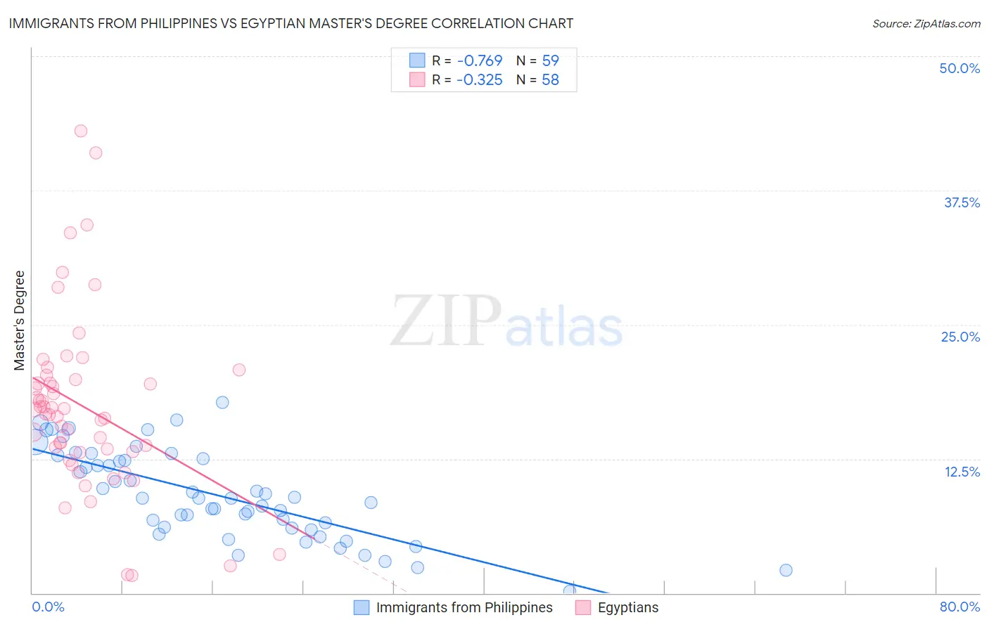 Immigrants from Philippines vs Egyptian Master's Degree