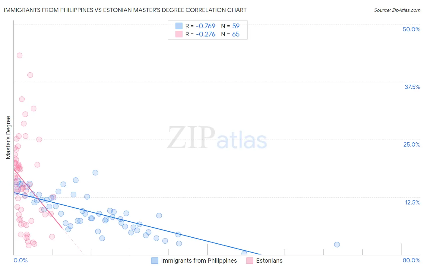 Immigrants from Philippines vs Estonian Master's Degree