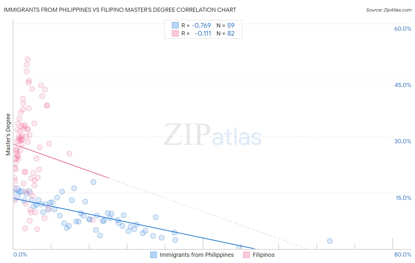 Immigrants from Philippines vs Filipino Master's Degree