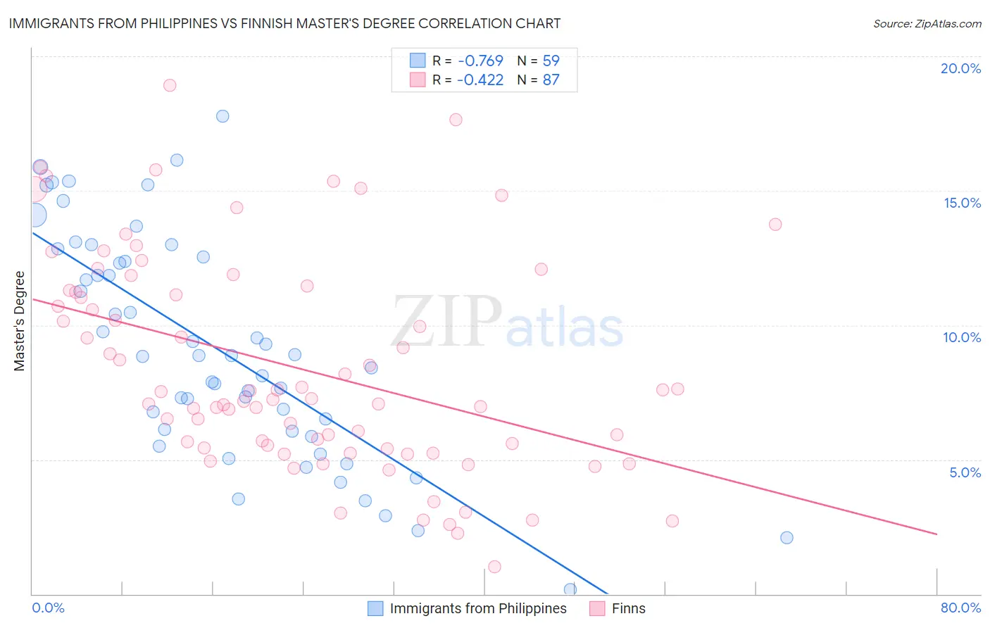 Immigrants from Philippines vs Finnish Master's Degree