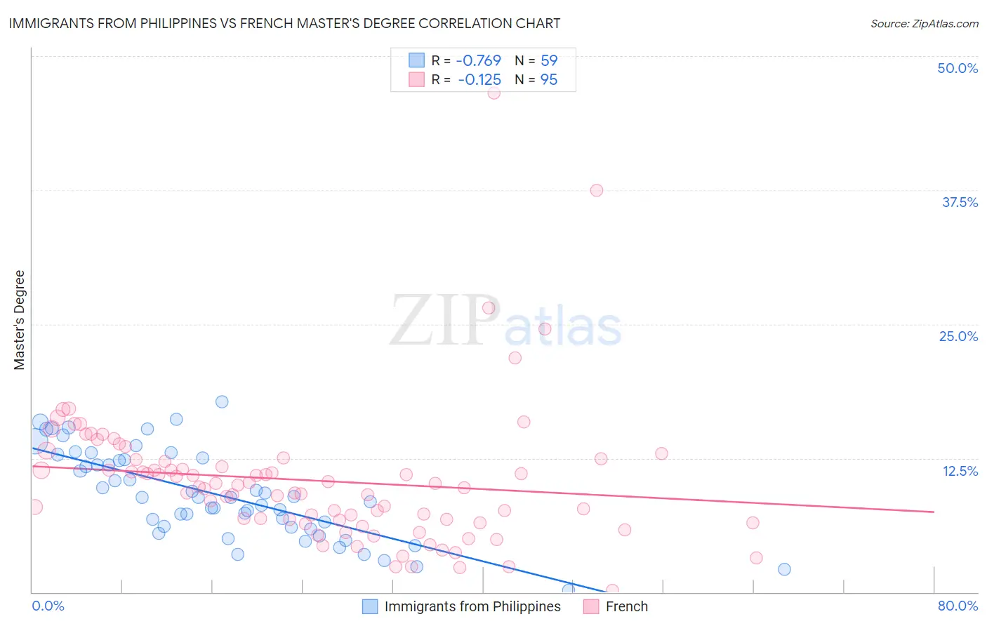 Immigrants from Philippines vs French Master's Degree