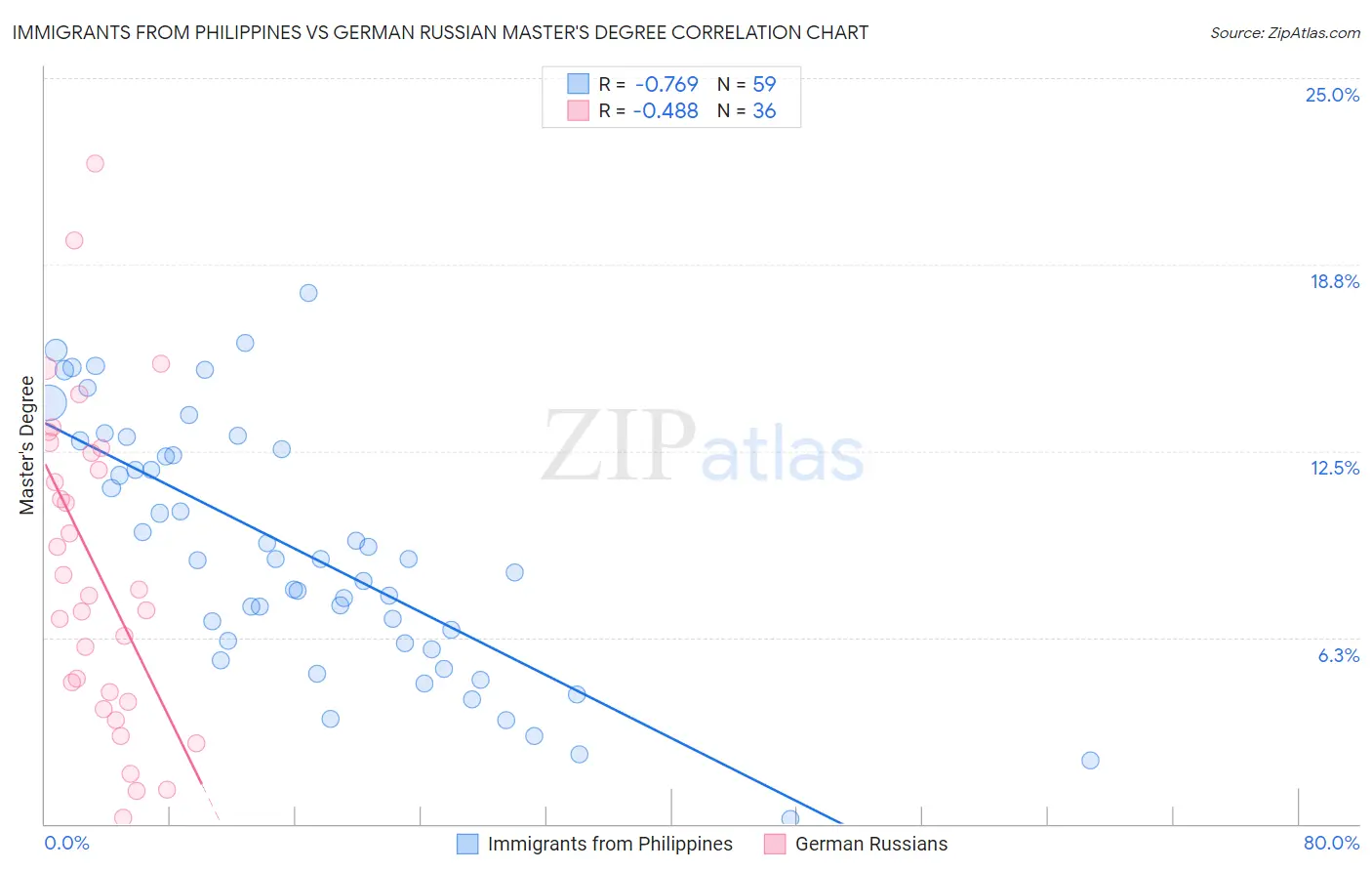Immigrants from Philippines vs German Russian Master's Degree