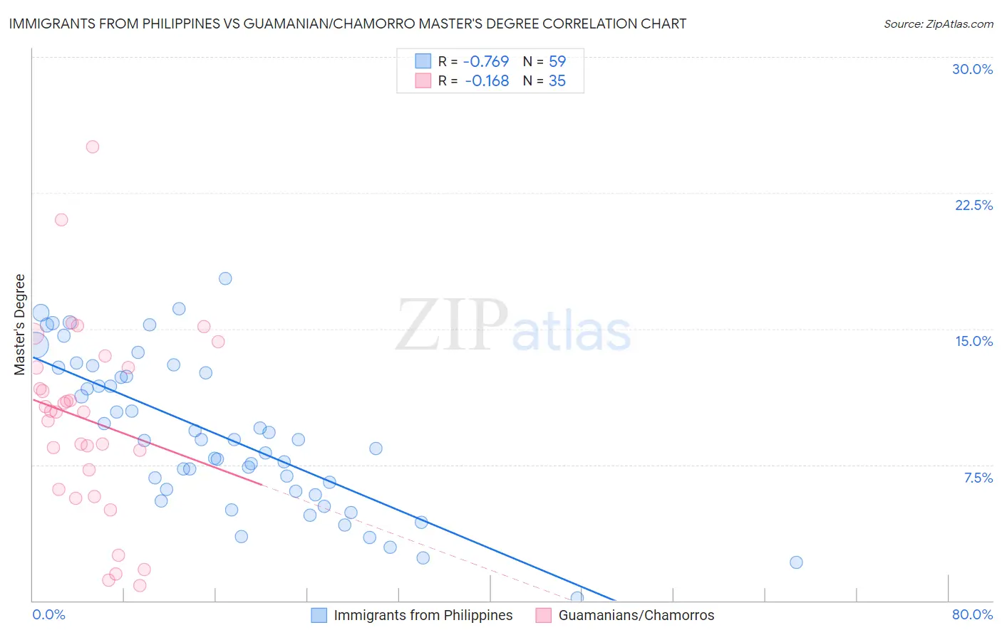 Immigrants from Philippines vs Guamanian/Chamorro Master's Degree