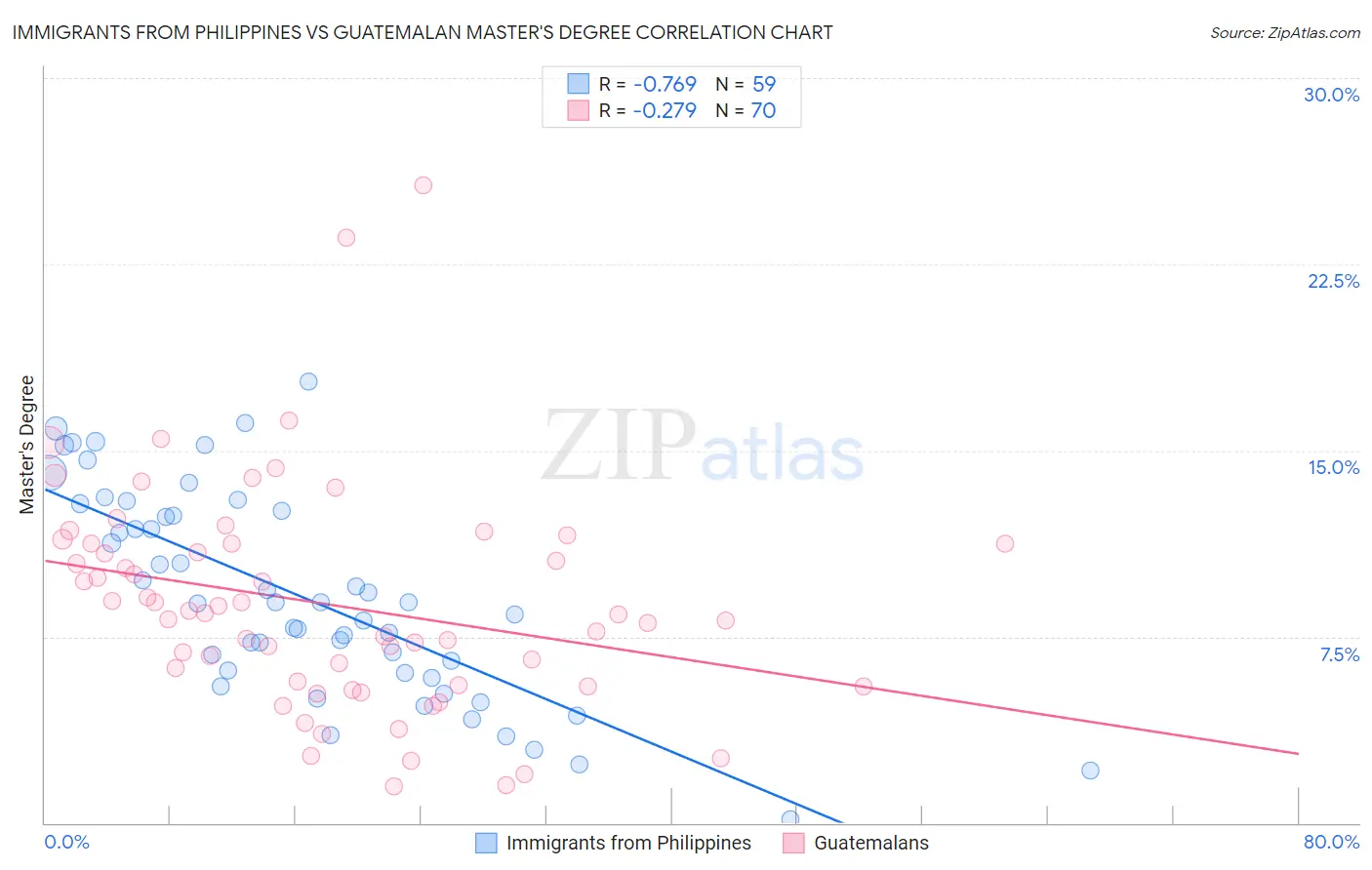 Immigrants from Philippines vs Guatemalan Master's Degree