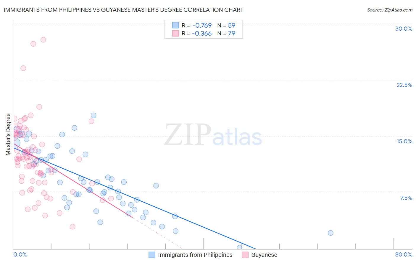 Immigrants from Philippines vs Guyanese Master's Degree