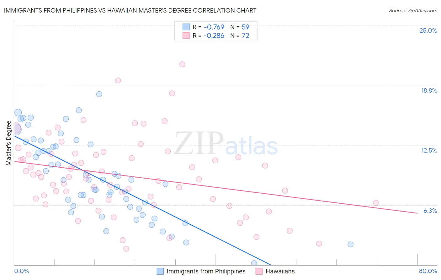 Immigrants from Philippines vs Hawaiian Master's Degree