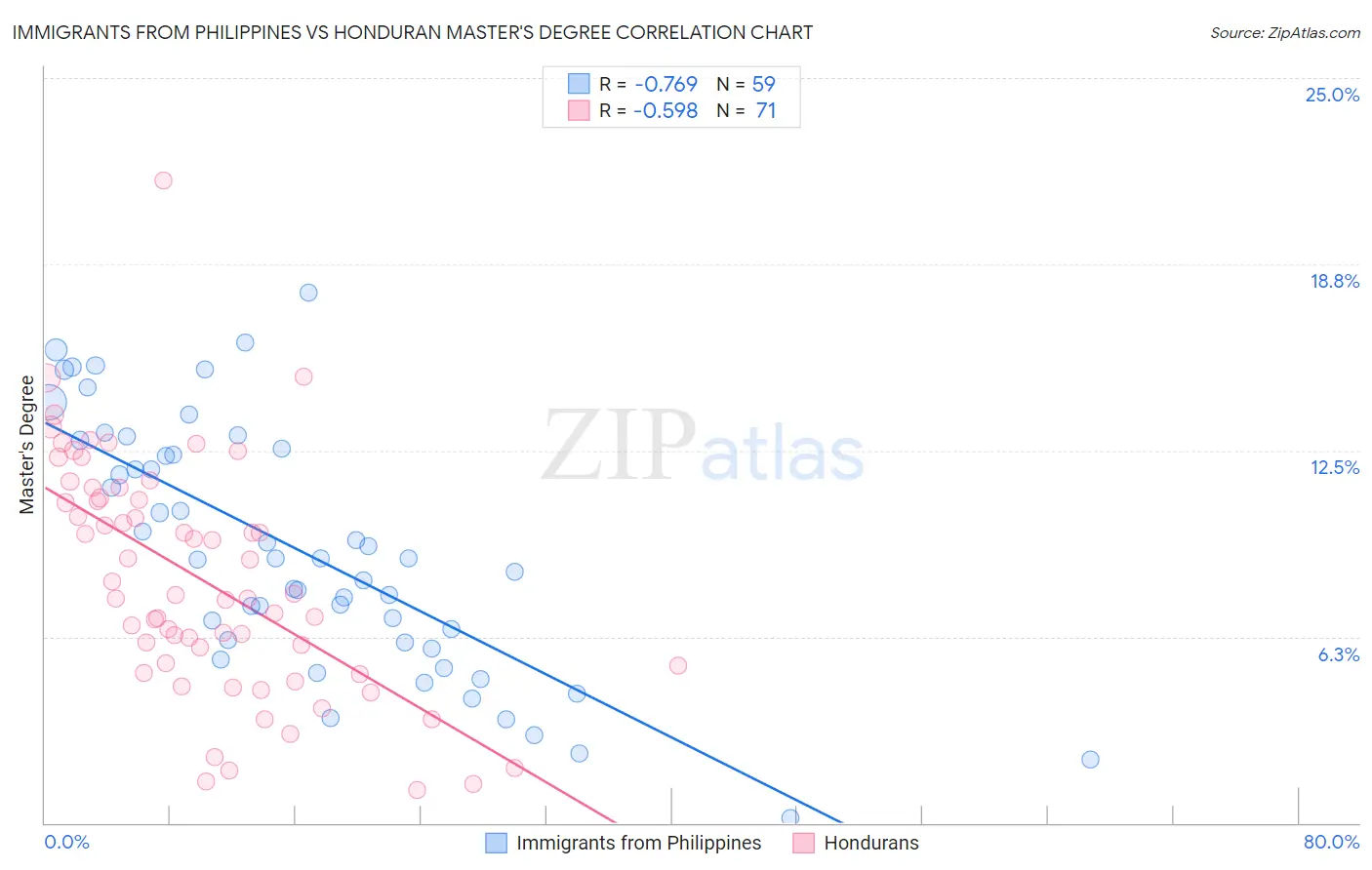 Immigrants from Philippines vs Honduran Master's Degree