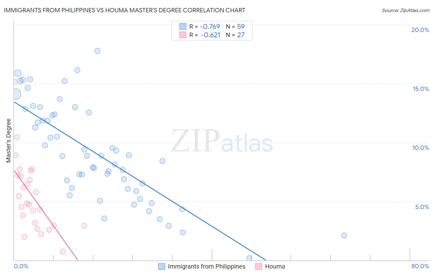 Immigrants from Philippines vs Houma Master's Degree