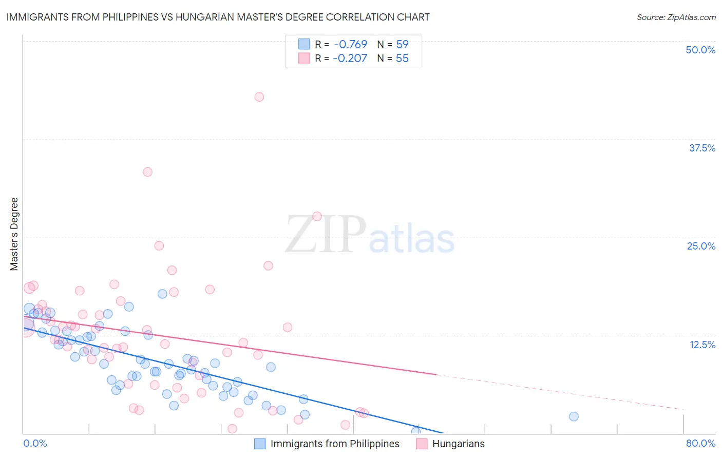 Immigrants from Philippines vs Hungarian Master's Degree