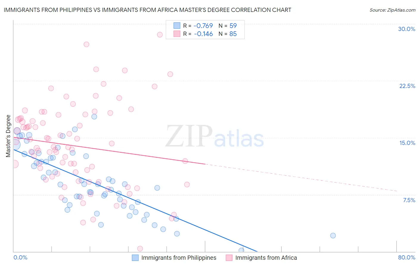 Immigrants from Philippines vs Immigrants from Africa Master's Degree
