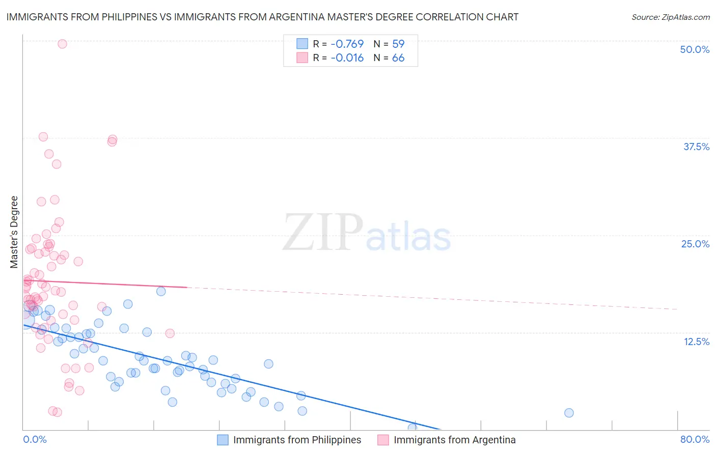 Immigrants from Philippines vs Immigrants from Argentina Master's Degree