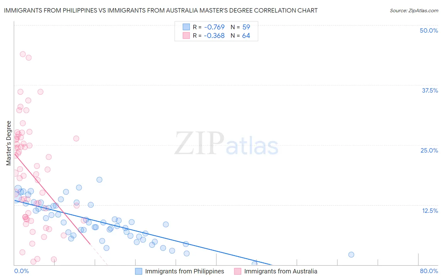 Immigrants from Philippines vs Immigrants from Australia Master's Degree