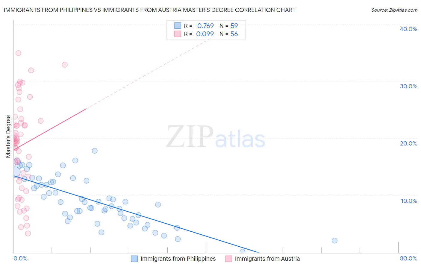 Immigrants from Philippines vs Immigrants from Austria Master's Degree