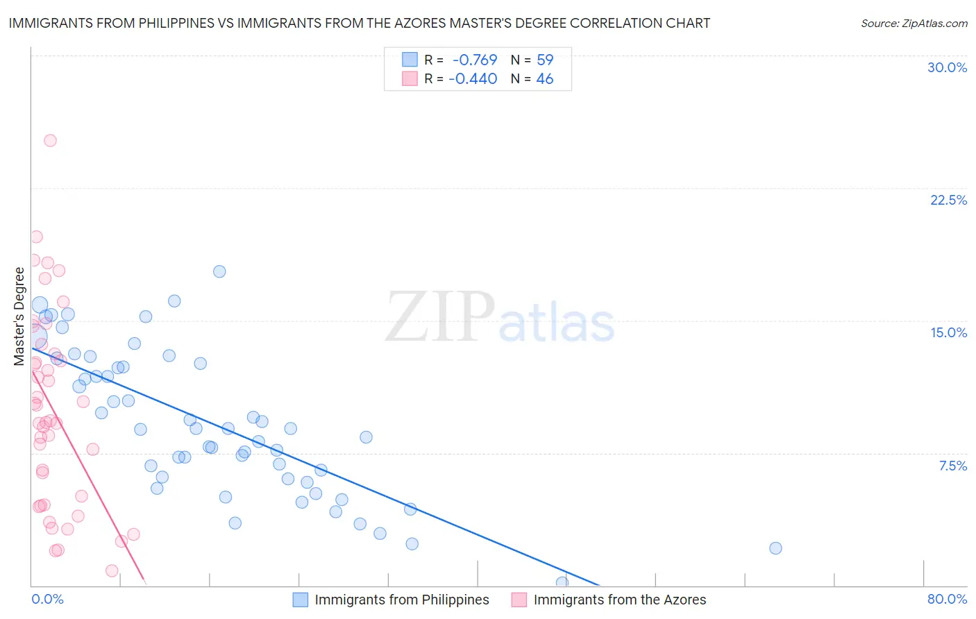 Immigrants from Philippines vs Immigrants from the Azores Master's Degree