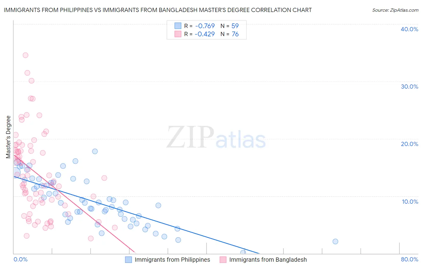 Immigrants from Philippines vs Immigrants from Bangladesh Master's Degree