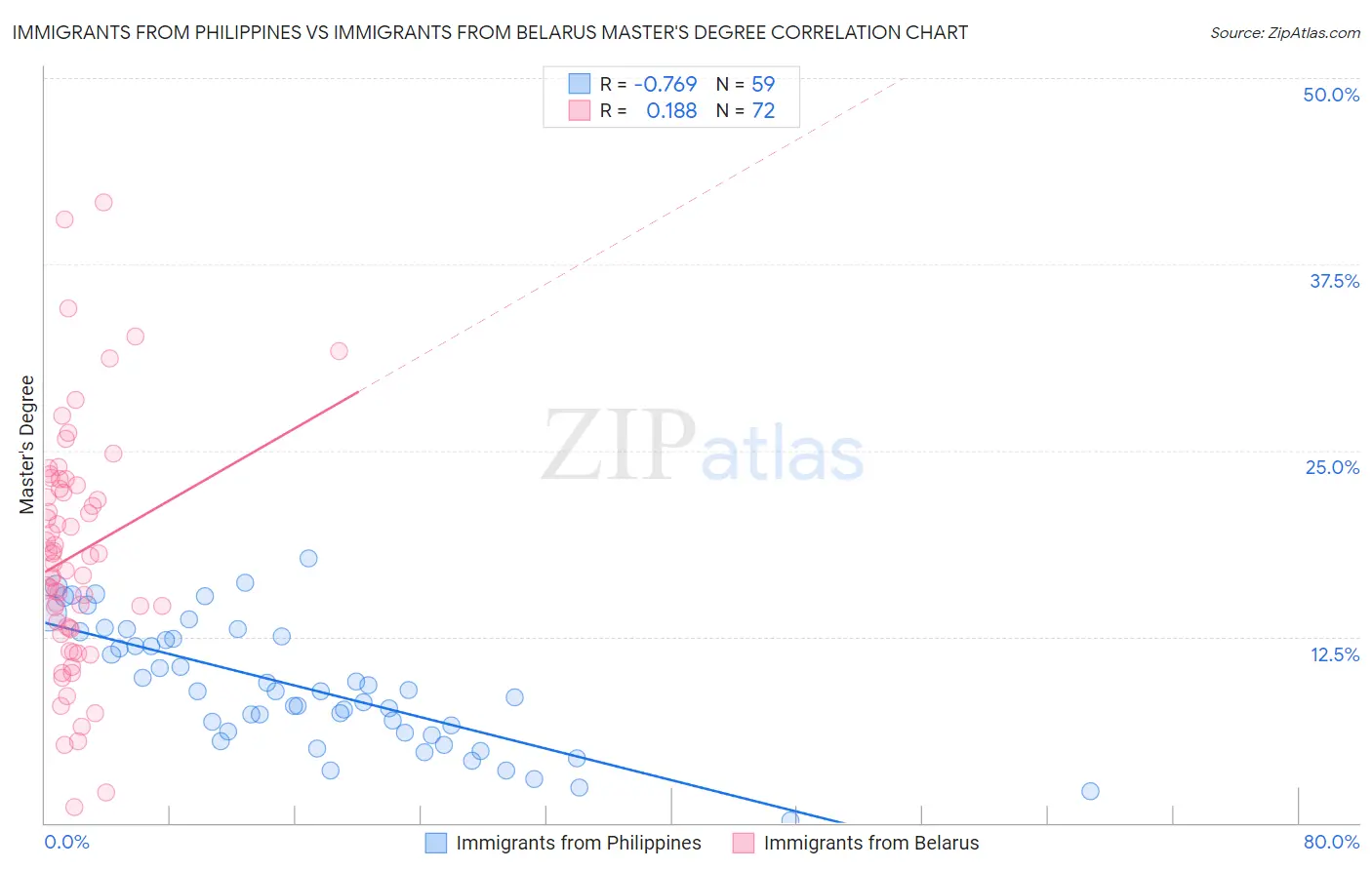 Immigrants from Philippines vs Immigrants from Belarus Master's Degree