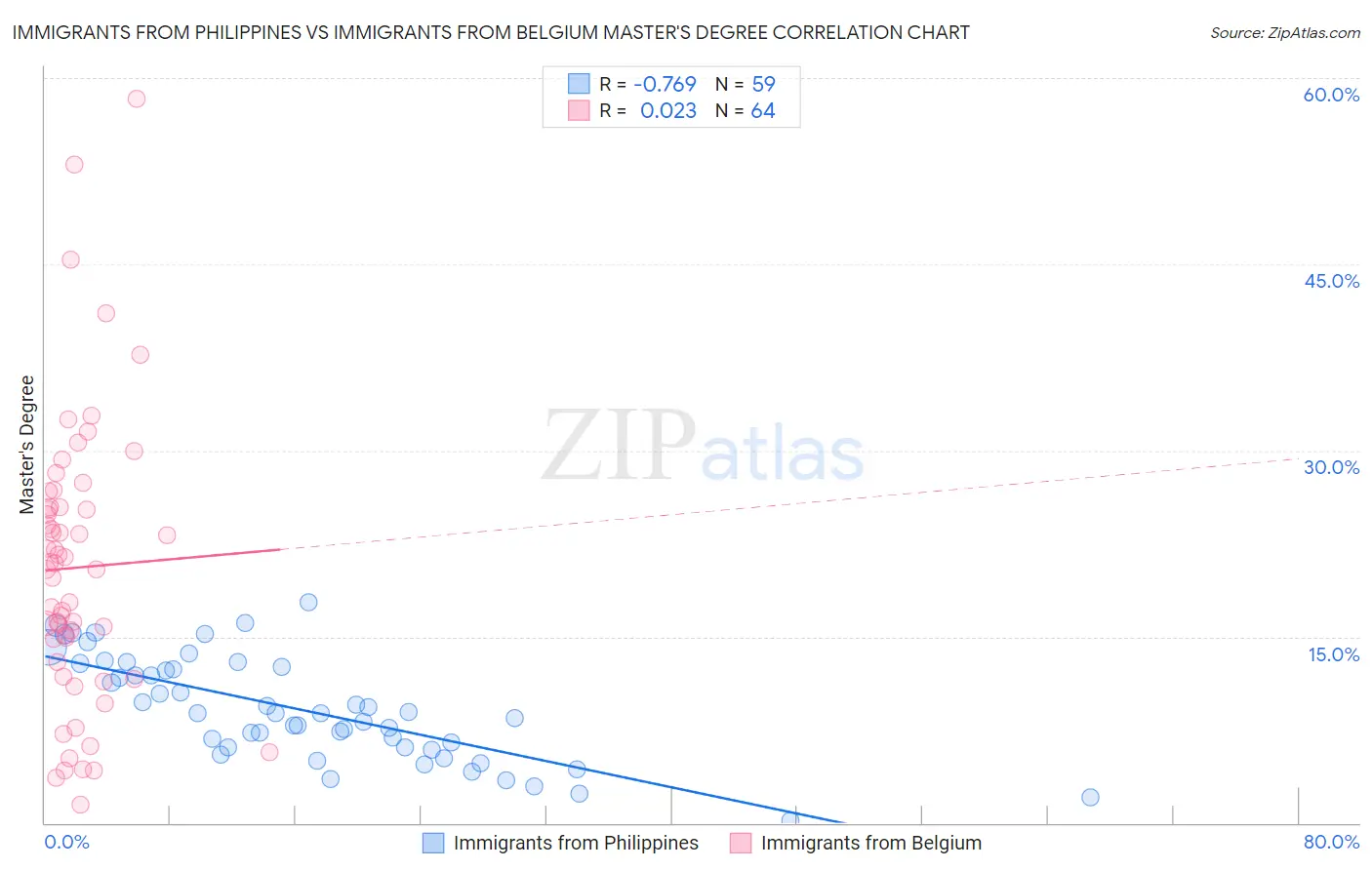 Immigrants from Philippines vs Immigrants from Belgium Master's Degree