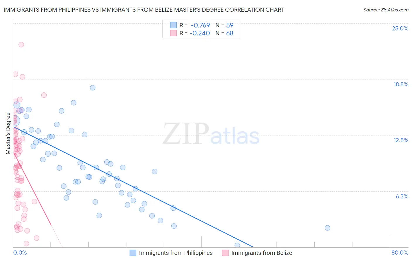 Immigrants from Philippines vs Immigrants from Belize Master's Degree
