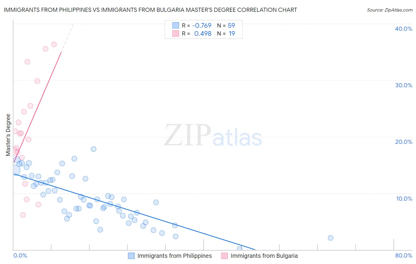 Immigrants from Philippines vs Immigrants from Bulgaria Master's Degree