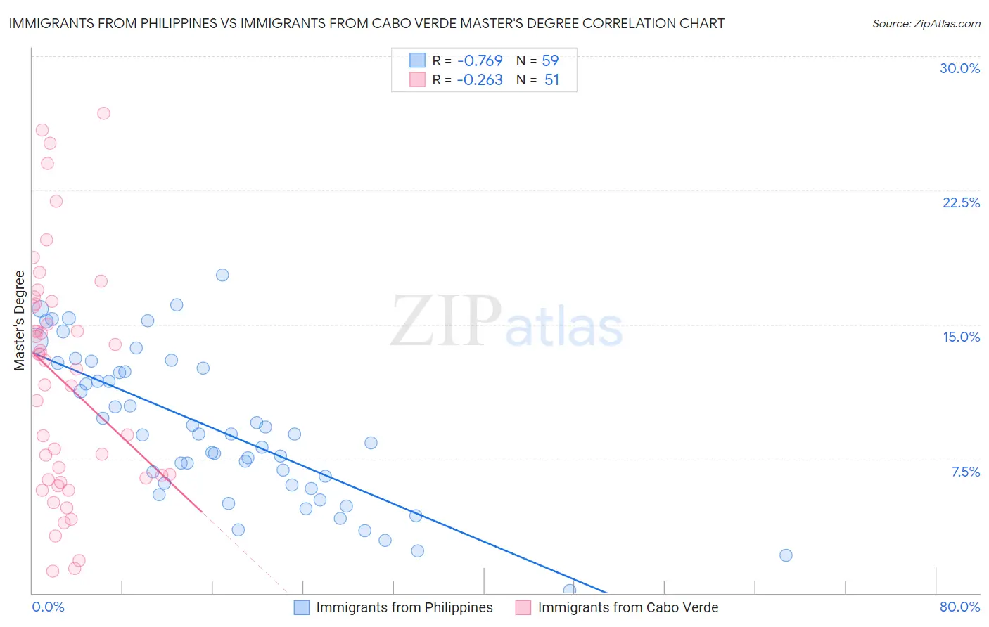 Immigrants from Philippines vs Immigrants from Cabo Verde Master's Degree