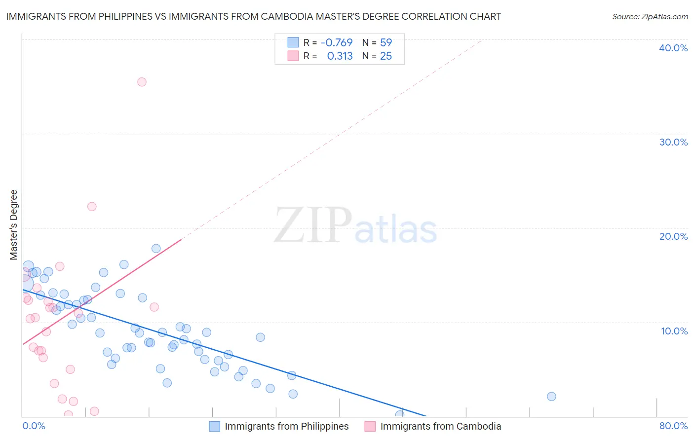 Immigrants from Philippines vs Immigrants from Cambodia Master's Degree