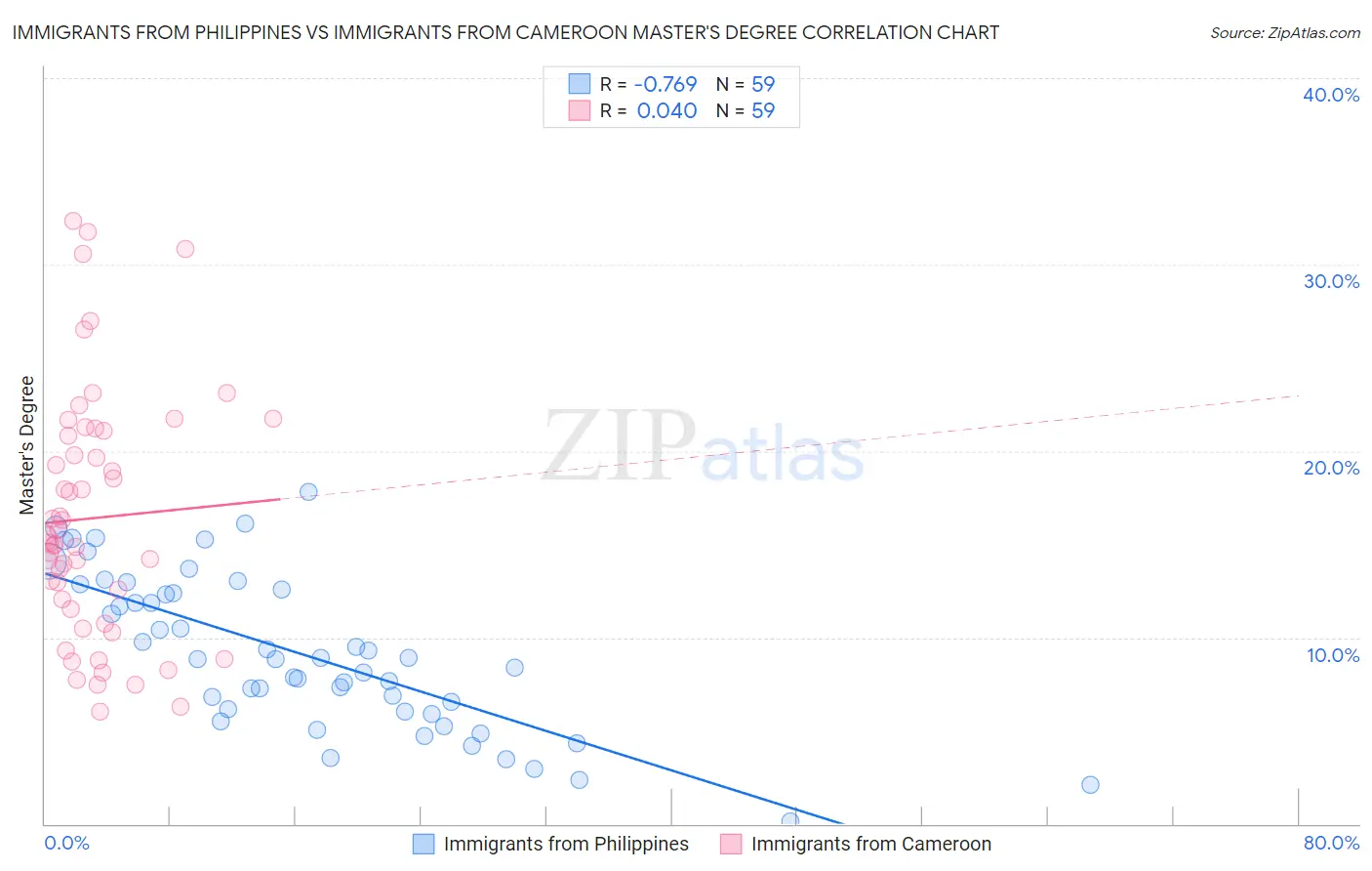 Immigrants from Philippines vs Immigrants from Cameroon Master's Degree