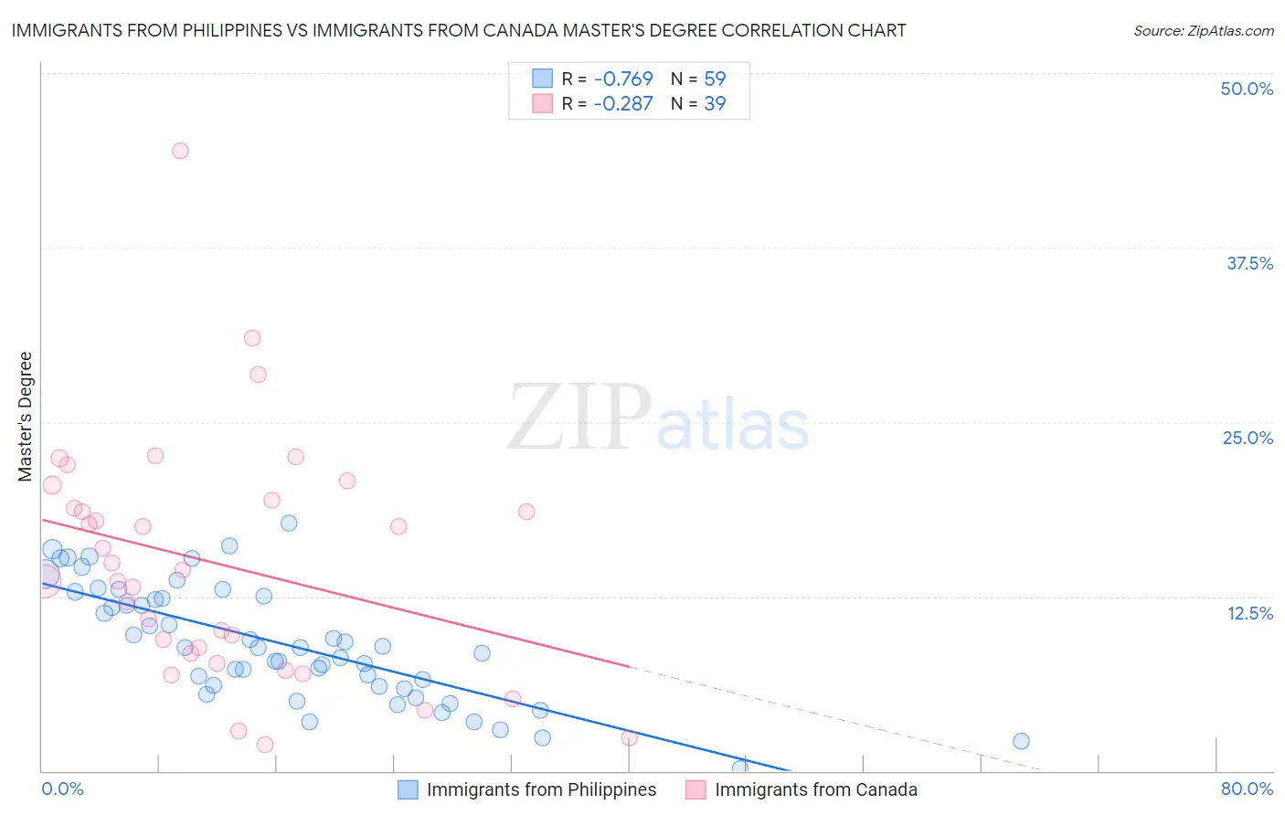Immigrants from Philippines vs Immigrants from Canada Master's Degree