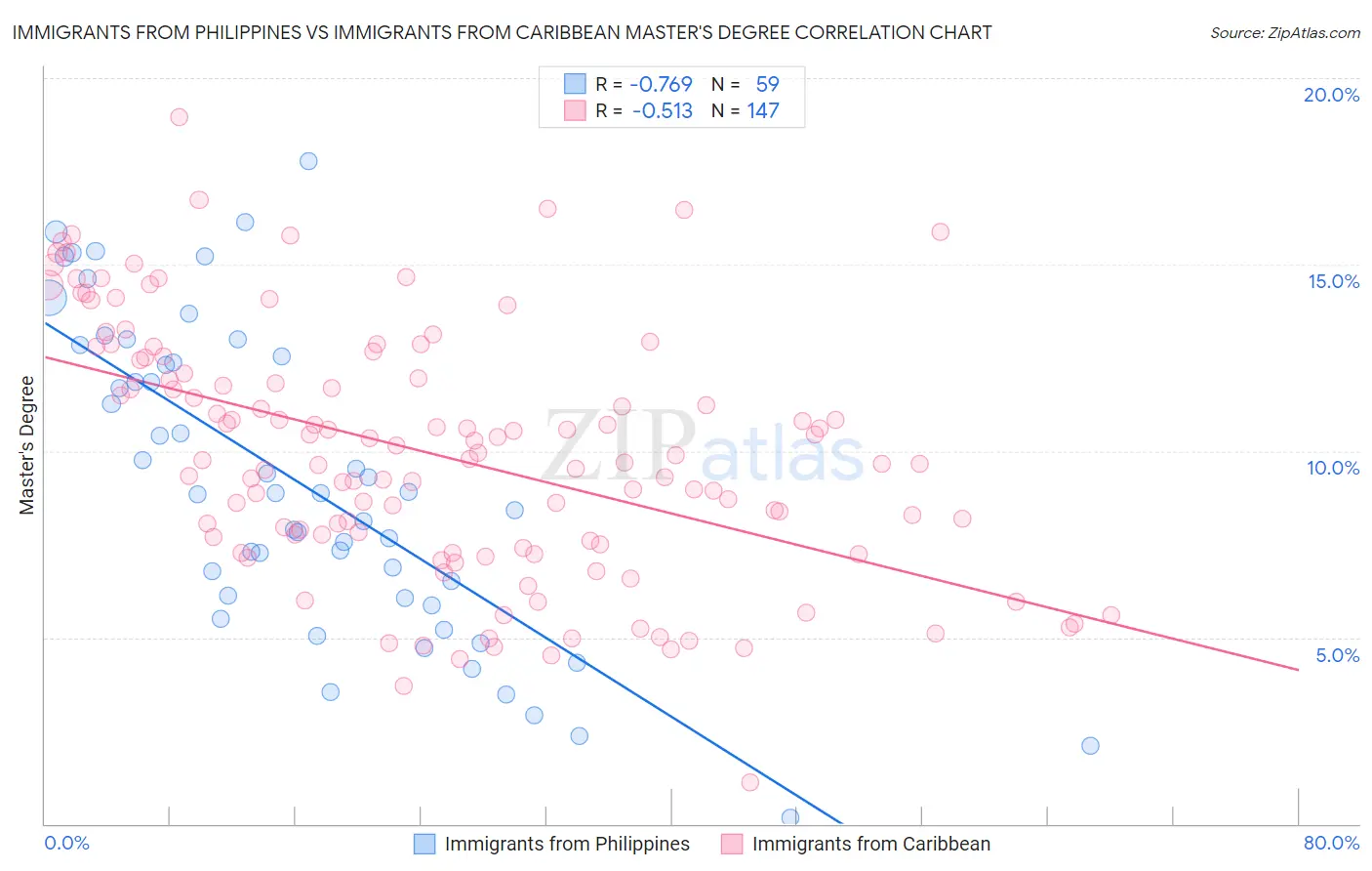 Immigrants from Philippines vs Immigrants from Caribbean Master's Degree