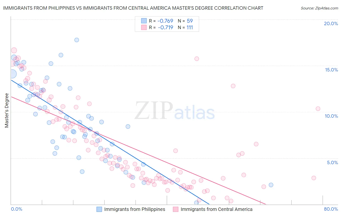 Immigrants from Philippines vs Immigrants from Central America Master's Degree