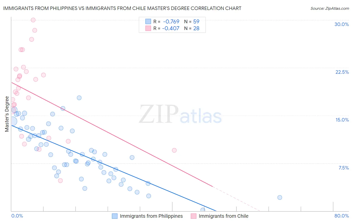 Immigrants from Philippines vs Immigrants from Chile Master's Degree