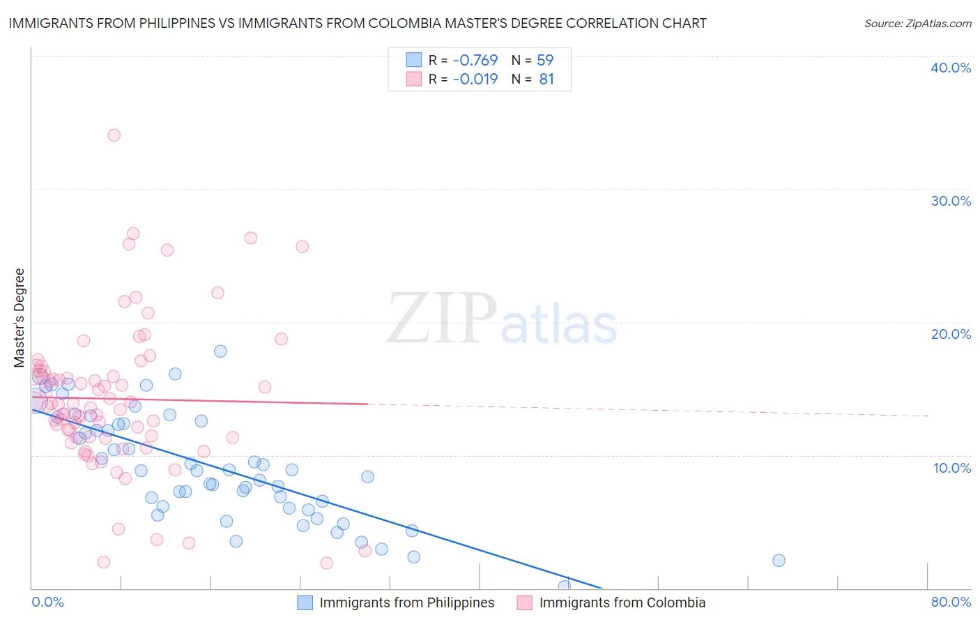 Immigrants from Philippines vs Immigrants from Colombia Master's Degree