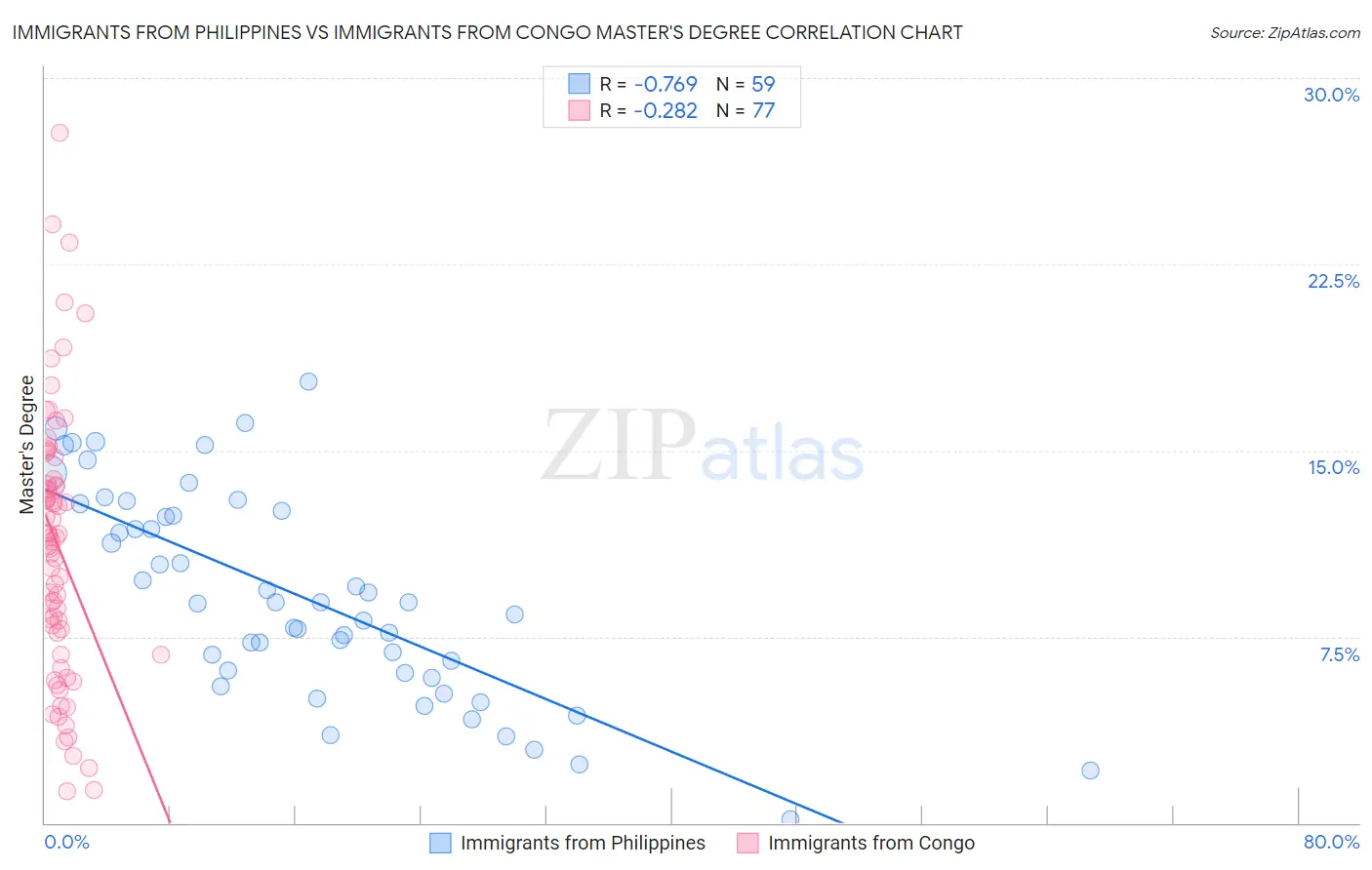 Immigrants from Philippines vs Immigrants from Congo Master's Degree