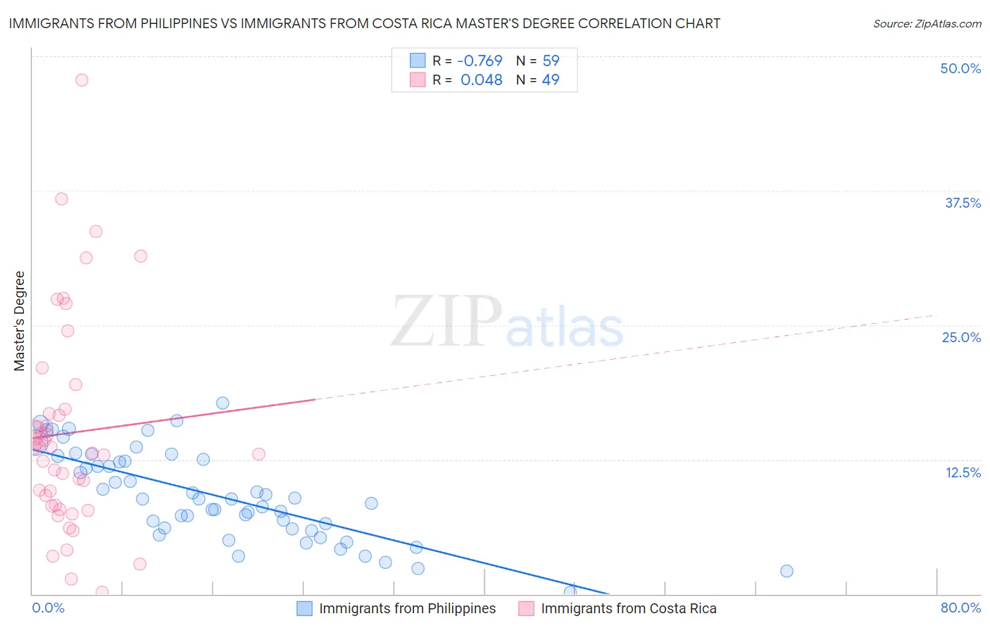 Immigrants from Philippines vs Immigrants from Costa Rica Master's Degree