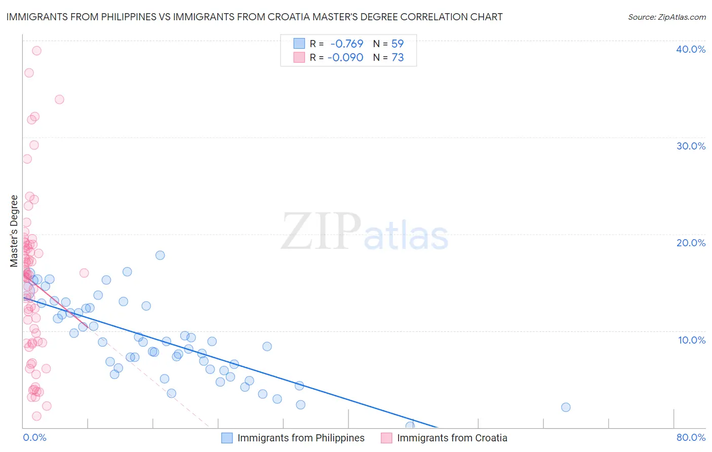 Immigrants from Philippines vs Immigrants from Croatia Master's Degree