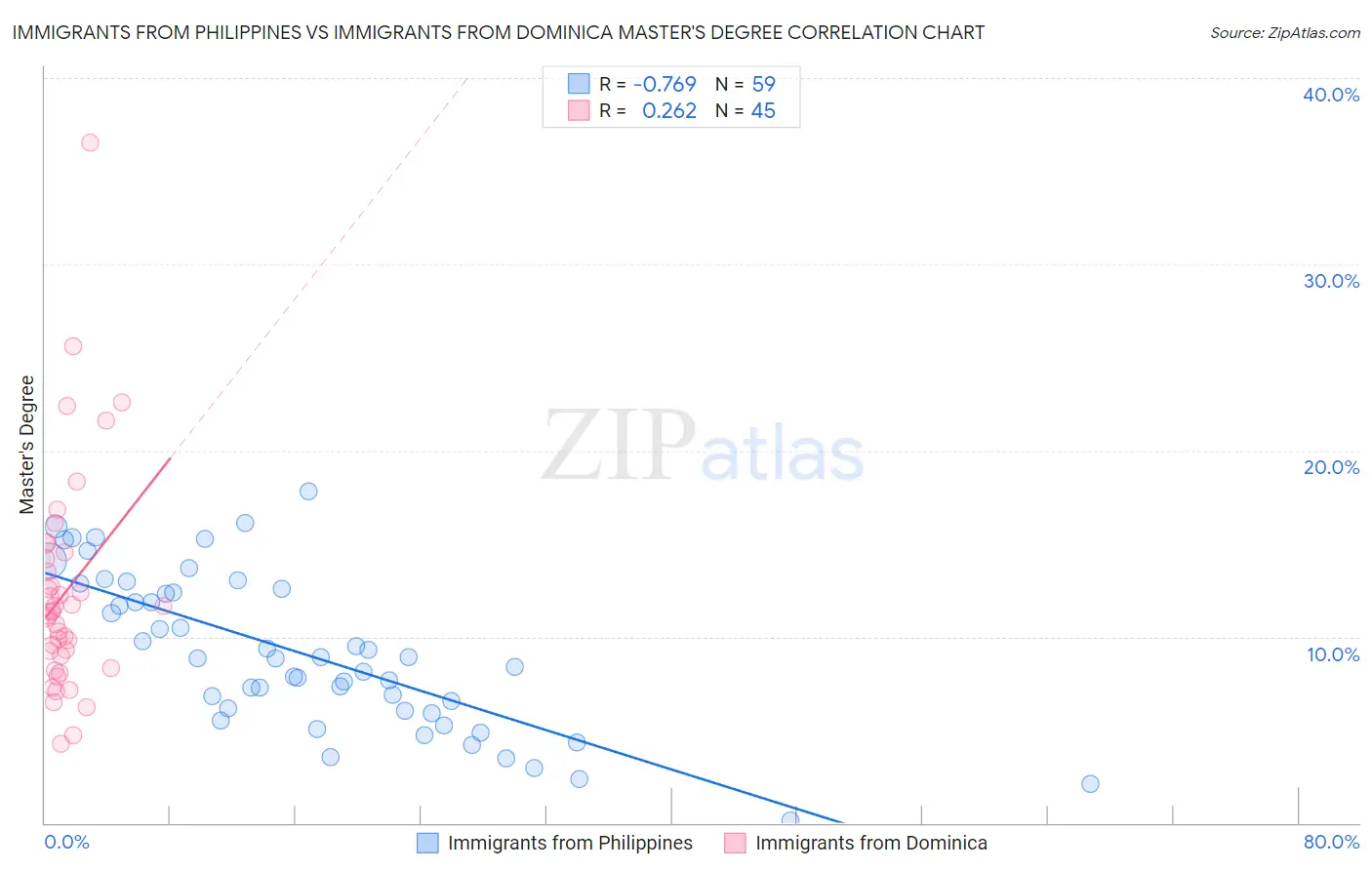 Immigrants from Philippines vs Immigrants from Dominica Master's Degree