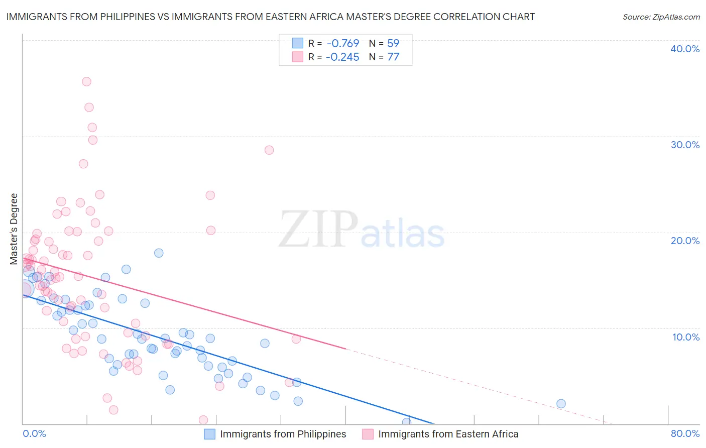 Immigrants from Philippines vs Immigrants from Eastern Africa Master's Degree