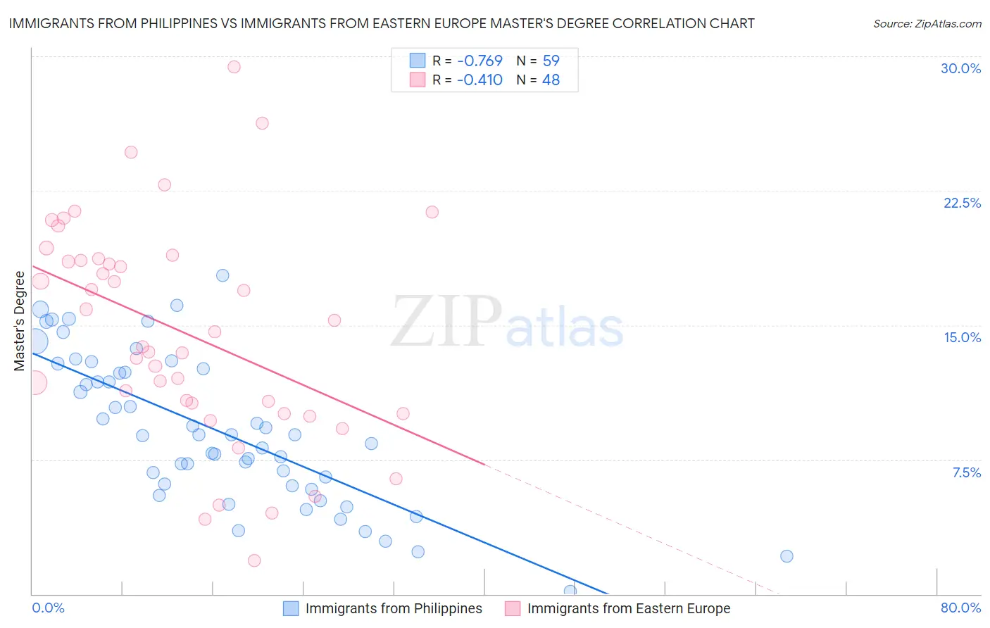 Immigrants from Philippines vs Immigrants from Eastern Europe Master's Degree