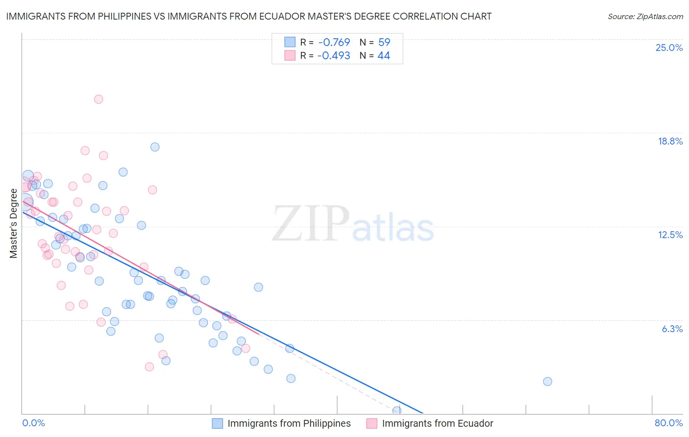 Immigrants from Philippines vs Immigrants from Ecuador Master's Degree