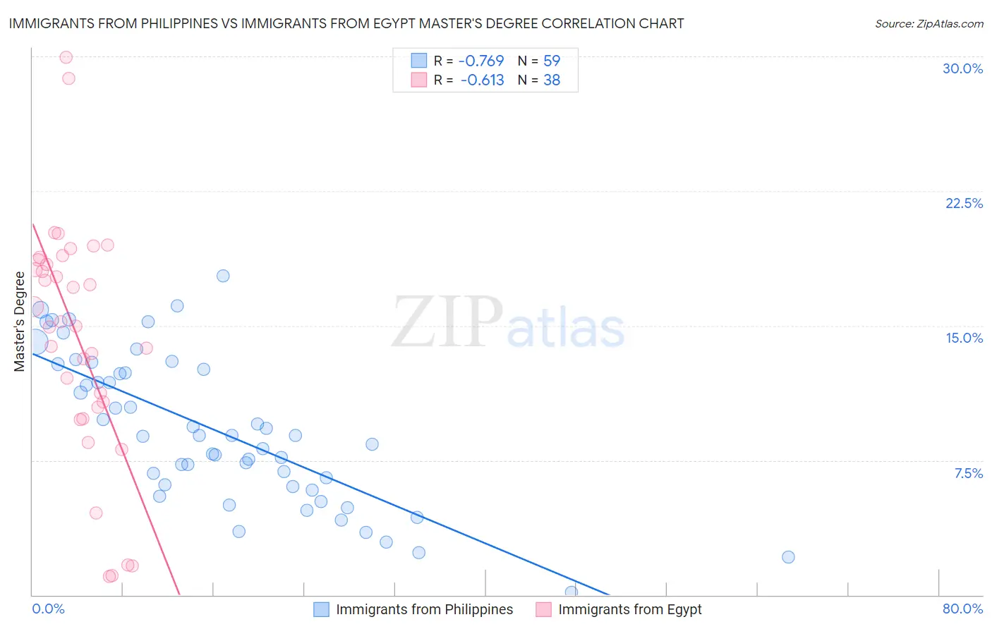 Immigrants from Philippines vs Immigrants from Egypt Master's Degree