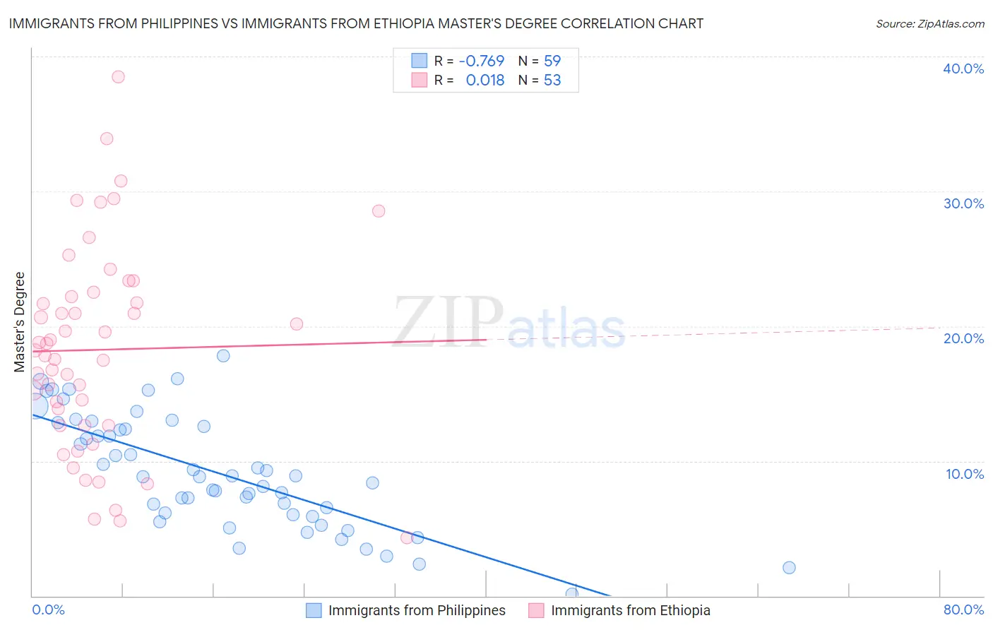 Immigrants from Philippines vs Immigrants from Ethiopia Master's Degree