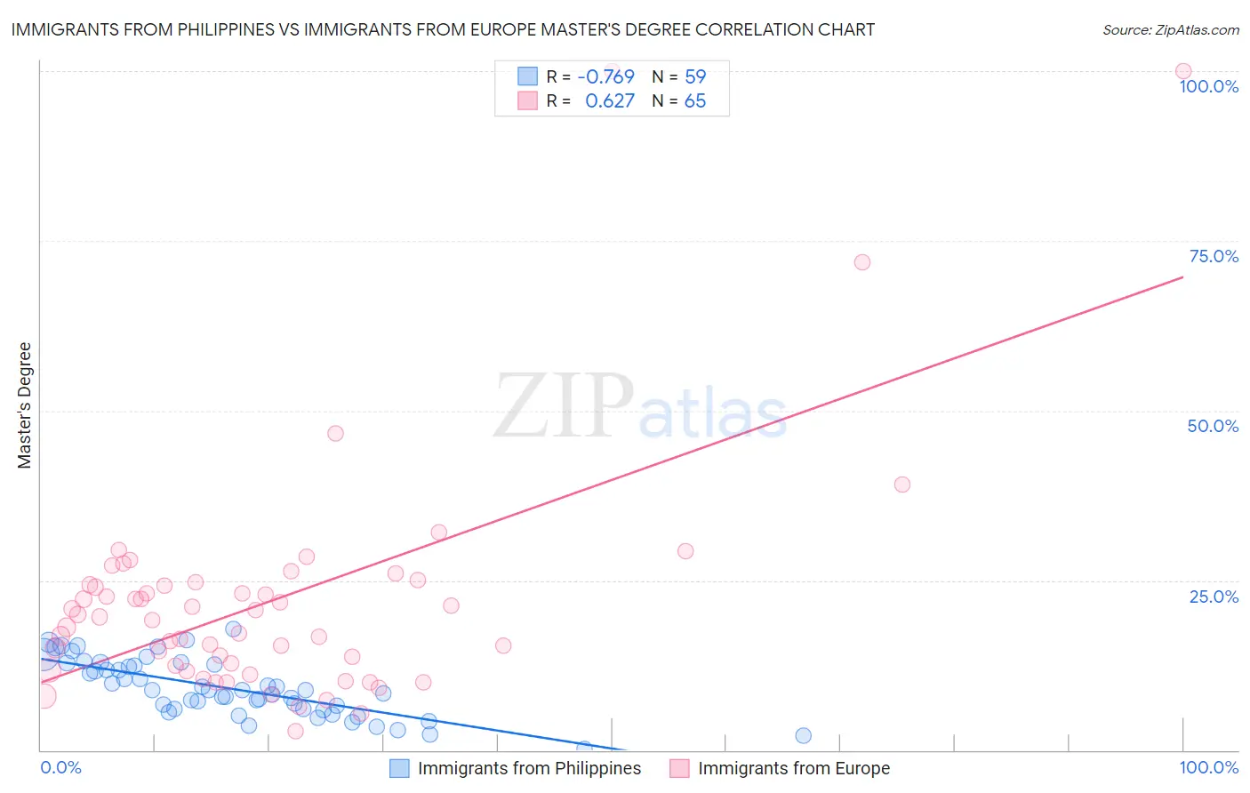 Immigrants from Philippines vs Immigrants from Europe Master's Degree