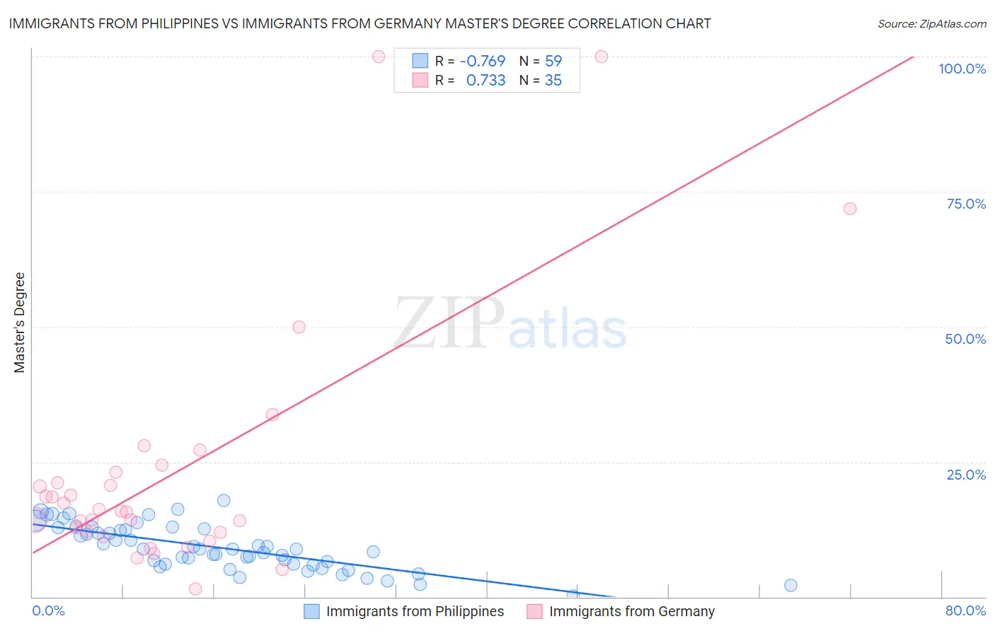 Immigrants from Philippines vs Immigrants from Germany Master's Degree