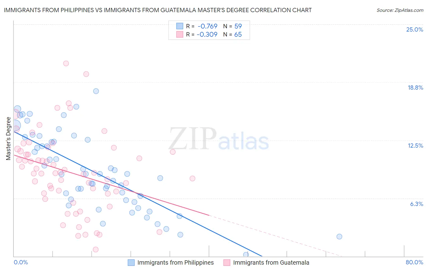 Immigrants from Philippines vs Immigrants from Guatemala Master's Degree