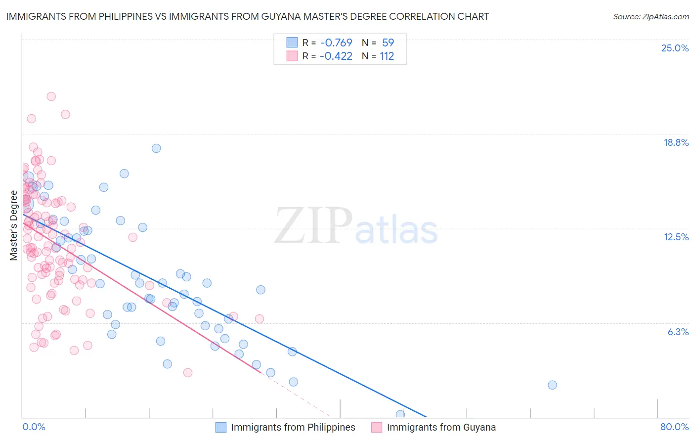 Immigrants from Philippines vs Immigrants from Guyana Master's Degree