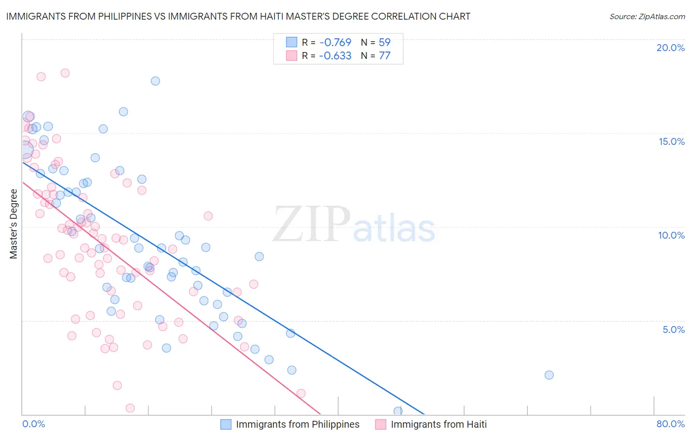 Immigrants from Philippines vs Immigrants from Haiti Master's Degree