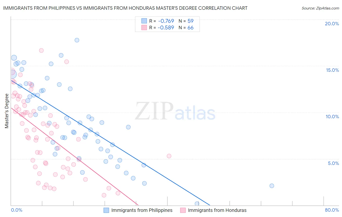 Immigrants from Philippines vs Immigrants from Honduras Master's Degree