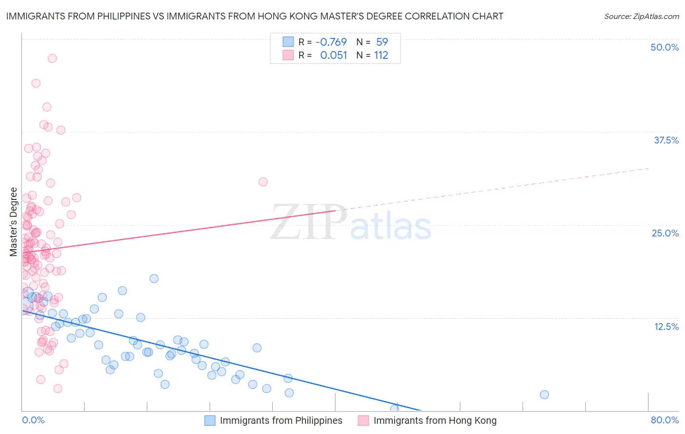 Immigrants from Philippines vs Immigrants from Hong Kong Master's Degree