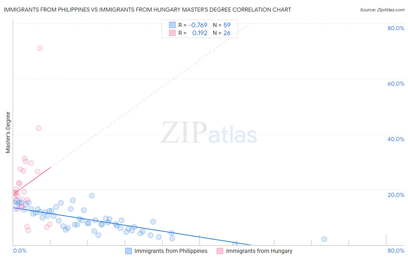 Immigrants from Philippines vs Immigrants from Hungary Master's Degree