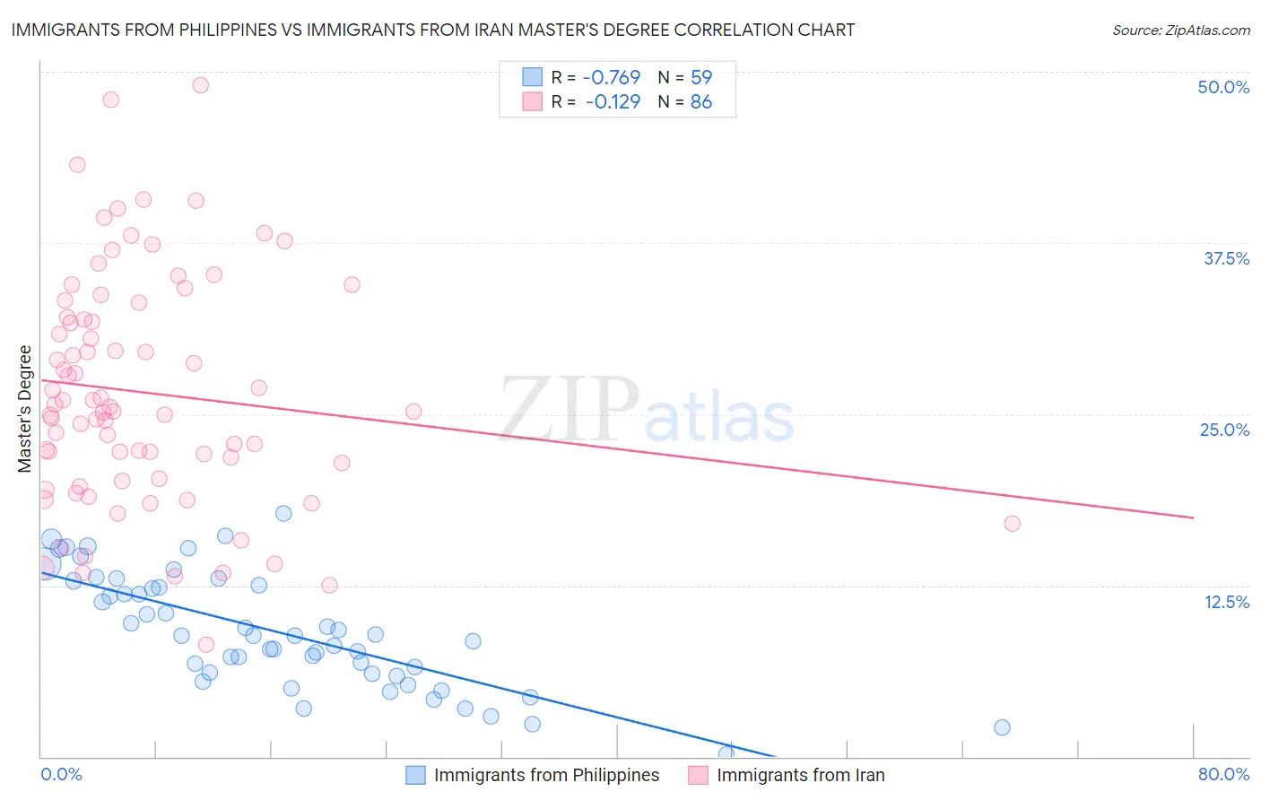 Immigrants from Philippines vs Immigrants from Iran Master's Degree